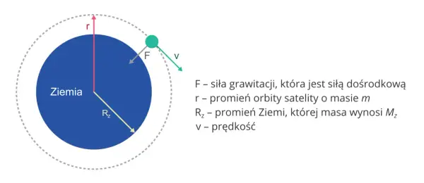 Pierwsza prędkość kosmiczna - wzór, wartość i różnica od ucieczki