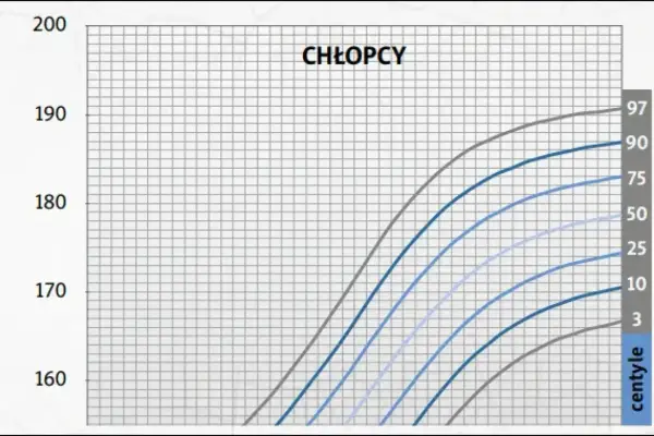 Percentyl - jak go obliczyć i czytać wyniki? Unikaj tych błędów