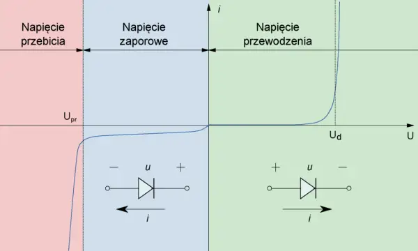 Dioda półprzewodnikowa - jak działa i do czego służy?