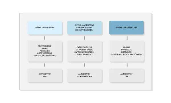 Choroby bakteryjne - jak je rozpoznać i kiedy brać antybiotyk?