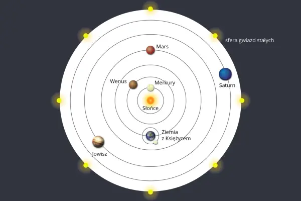 Model heliocentryczny - jak zmienił obraz Układu Słonecznego