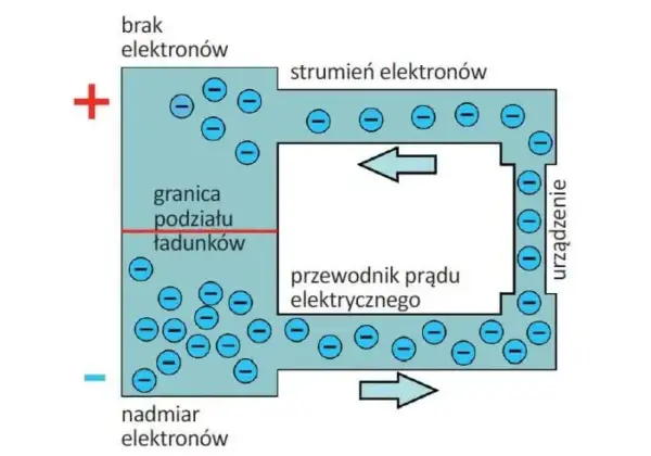 Amper - czym jest jednostka natężenia prądu?