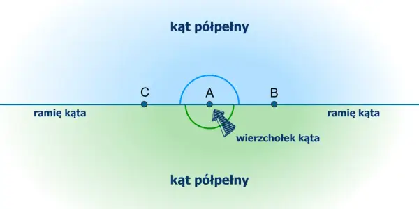 Kąt pełny (360°) - jak go rozpoznać i nie popełnić błędu?