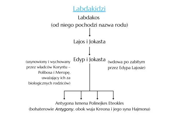 Mit o rodzie Labdakidów - Jak zrozumieć losy Edypa i Antygony?
