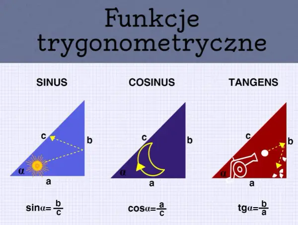 Funkcje trygonometryczne - Jak je zrozumieć i unikać błędów?