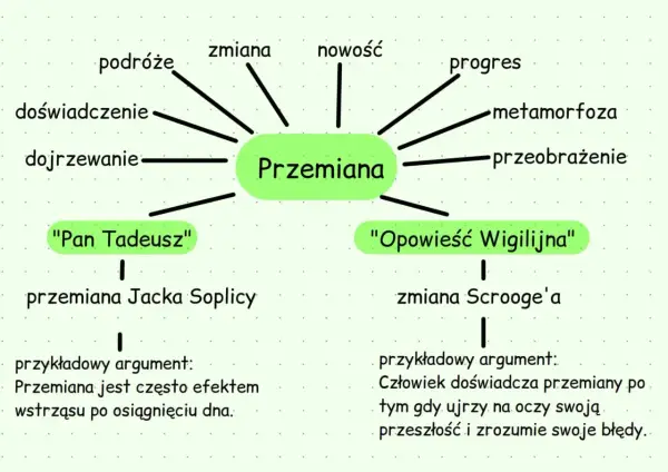 Motyw przemiany w literaturze - Przykłady z lektur i plan analizy