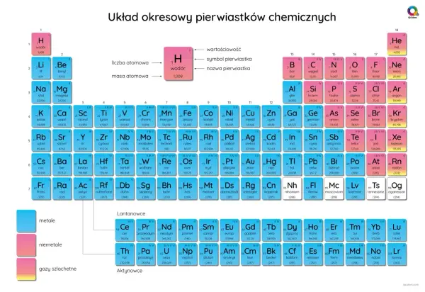 Układ Okresowy Pierwiastków - Zrozum Chemię Bez Wkuwania!