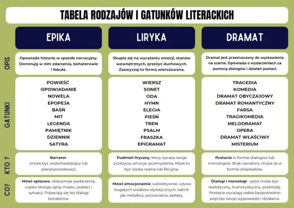 Rodzaj literacki: Epika, Liryka, Dramat - Jak rozpoznać?