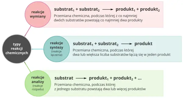 Reakcje chemiczne - Jak je rozpoznać i zrozumieć?