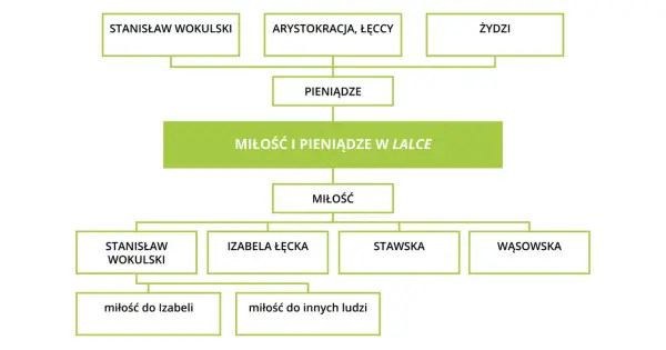 Motywy w „Lalce” - Dlaczego to coś więcej niż historia miłości?