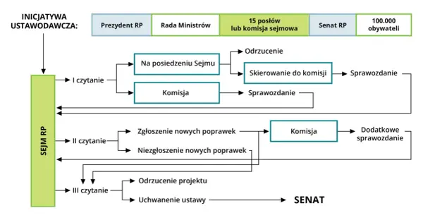 Władza ustawodawcza w Polsce - Jak powstaje prawo krok po kroku?