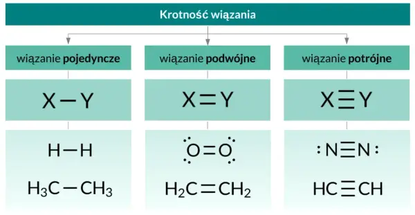 Wiązania chemiczne - jak je rozpoznać i co mówią o substancjach