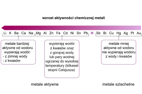 Metale alkaliczne - Zrozumiesz je bez wkuwania!