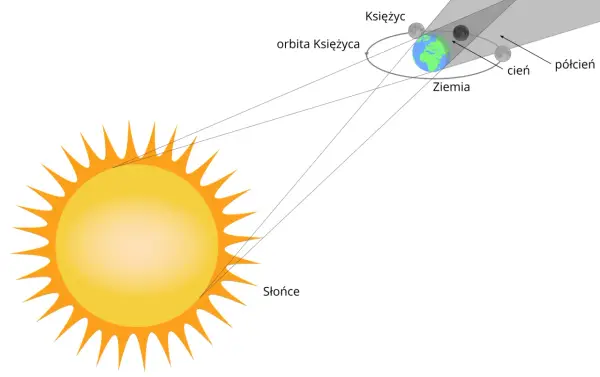 Amplituda w fizyce i astronomii - jak ją odczytać bez błędu