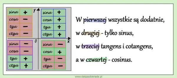 Ćwiartki trygonometryczne - Koniec z błędami w znakach funkcji!