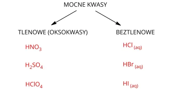 Mocne kwasy - co musisz wiedzieć? Przykłady, dysocjacja, BHP