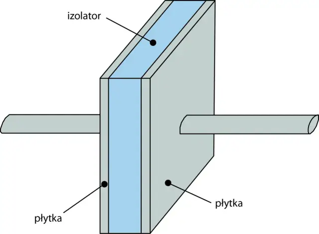 Schematyczny przekrój kondensatora: dwie płytki przewodzące oddzielone izolatorem, z wyprowadzonymi elektrodami.