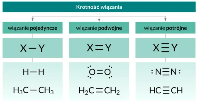 Schemat ilustruje krotność wiązań chemicznych: pojedyncze (H-H, etan), podwójne (O=O, eten) i potrójne (N≡N, etyn).