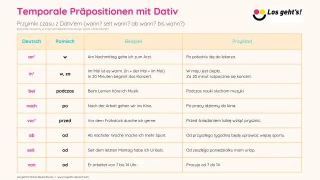 Tabela z przyimkami niemieckimi i polskimi: "an" (w), "in" (w, za), "bei" (podczas), "nach" (po), "vor" (przed), "ab" (od), "seit" (od), "von" (od).