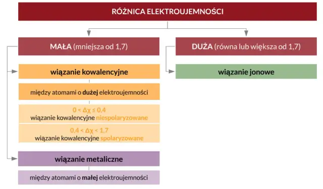 Schemat przedstawia rodzaje wiązań chemicznych w zależności od różnicy elektroujemności: kowalencyjne (niespolaryzowane, spolaryzowane), jonowe i metaliczne.