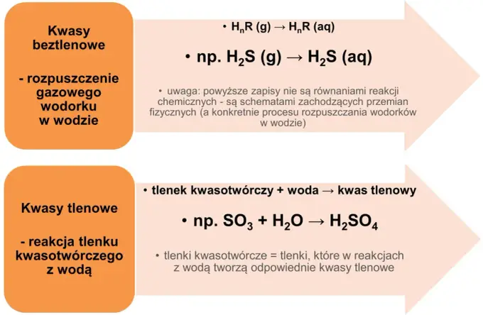 Kwasy beztlenowe - jak odróżnić gaz od roztworu?
