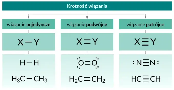 Wiązania chemiczne - jak je rozpoznać i co mówią o substancjach