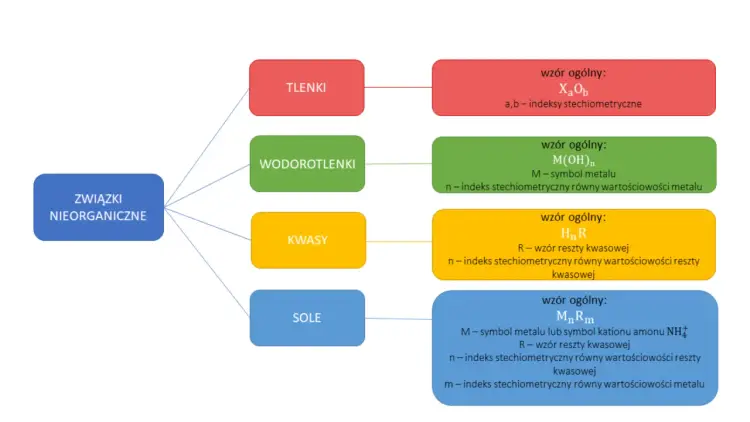 Systematyka związków nieorganicznych - prosto i na przykładach